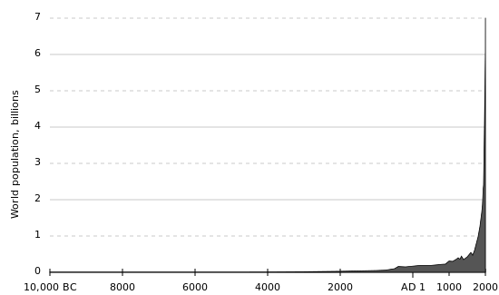 World population